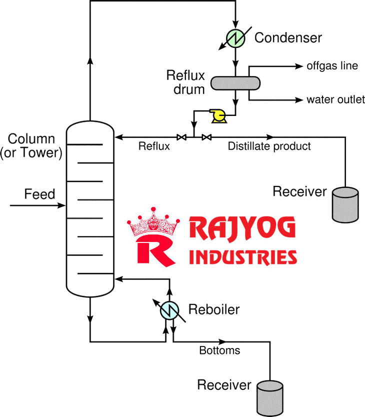 Distillation Column Mfg India Batch & Continuous Distillation